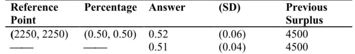 Table  4  reports  the  descriptive  statistics  of  fairness  judgments  in  the  equal  performer’s share