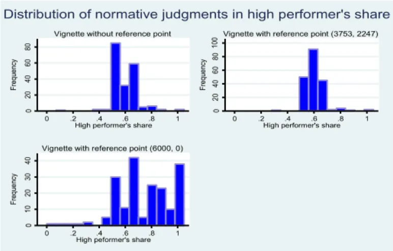 Figure 4. Fairness judgments in WRP-6000, V-3753, and V-6000 
