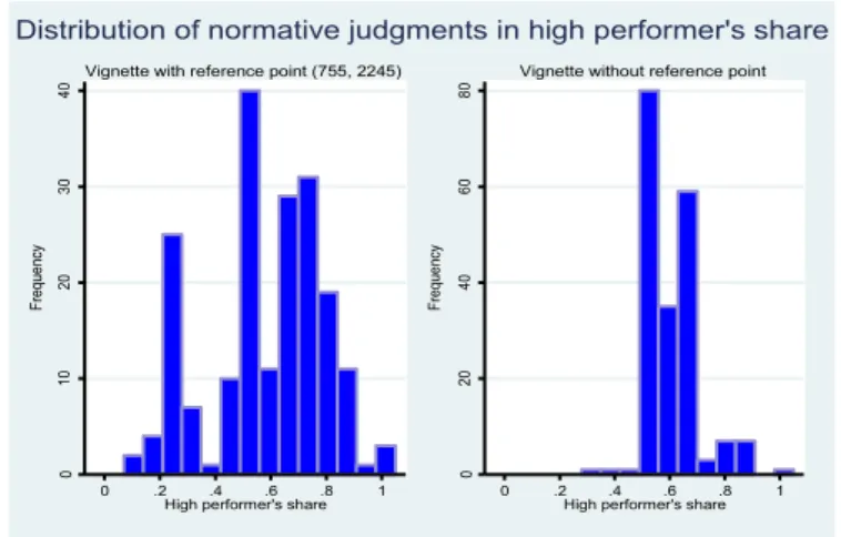 Figure 6. Fairness judgments in V-755 and WRP-3000 