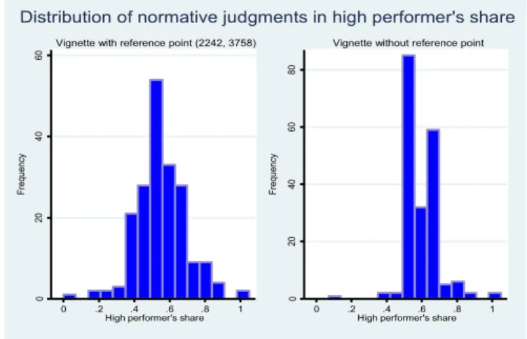 Figure 7. Fairness judgments in V-2242 and WRP-6000 