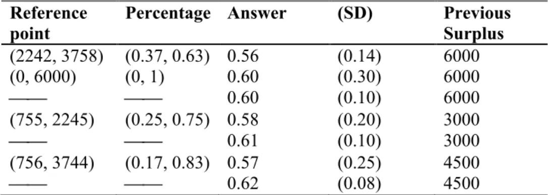 Table 6 displays the descriptive statistics of fairness judgments in V 1  and V 3 .  It  shows  that  the  average  high  performer’s  shares  in  V 3   are  similar  to  the  average  high performer’s share in V 1 