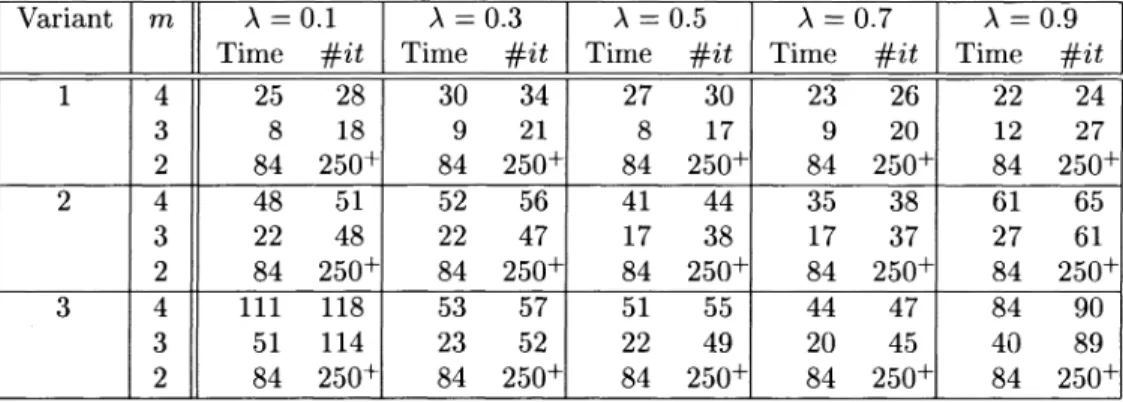 TABLE  1.  Solution times in seconds and  #  of iterations with  01  for  1st set of experiments