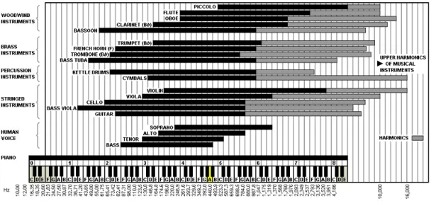 Figure 1. Ranges of singing voice and musical instrument frequencies 