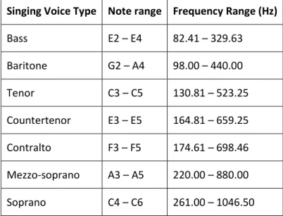 Table 1. General vocal ranges in scientific notation and related frequency ranges  Singing Voice Type  Note range  Frequency Range (Hz) 