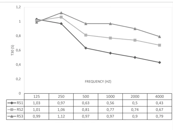 Figure 10. Measured RT values via ODEON for each room setting 