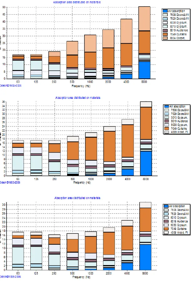 Figure 12. Absorption area distributed on materials for RS1, RS2 and RS3  consecutively 