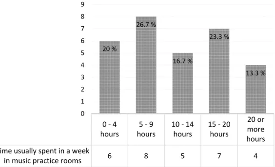 Figure 14. Time usually spent in a week in music practice rooms  