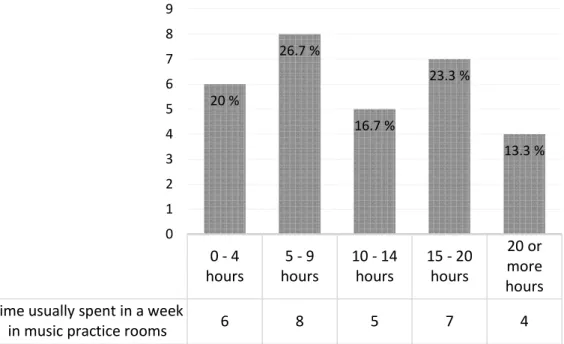 Figure 14. Time usually spent in a week in music practice rooms  