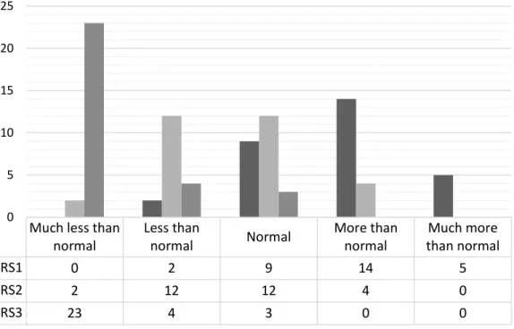 Figure 15. Perceived singing effort in each room setting  Table 6. Mean and standart deviation for perceived singing effort 