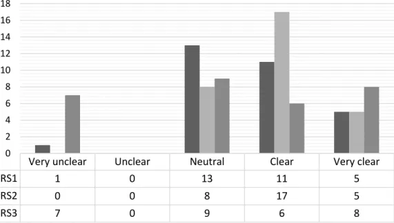 Figure 16. Perception of low notes in each room setting   Table 7. Mean and standart deviation for perception of low notes 
