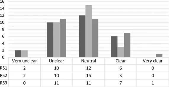 Figure 18. Perception of pianissimo-paced parts in each room setting 