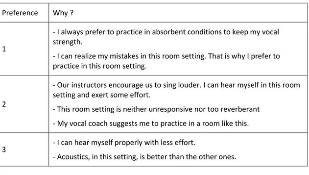Table 10. A selection of the participant responses indicating why did they prefer  to practice in the preferred room setting 