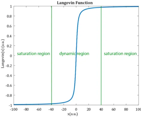Figure 2.2: Magnetization of the SPIONs when an external magnetic field is applied can be modeled via the Langevin function