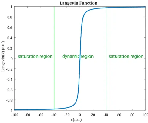 Figure 2.2: Magnetization of the SPIONs when an external magnetic field is applied can be modeled via the Langevin function