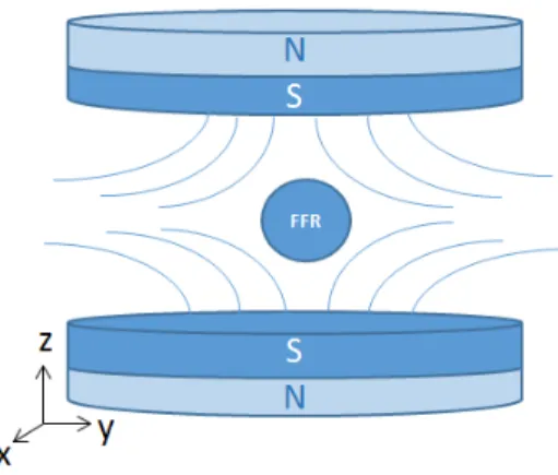 Figure 2.3: Permanent magnet configuration for generating selection field magnets are in Maxwell configuration.