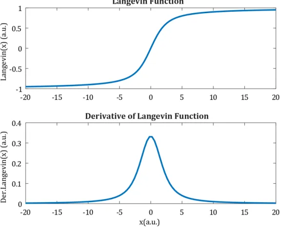 Figure 2.4: Magnetization of the SPIONs can be described by a Langevin function as in Figure 2.2