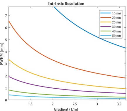 Figure 2.5: The resolution of the MPI images improves as the gradient strength and the nanoparticle size increase [1].