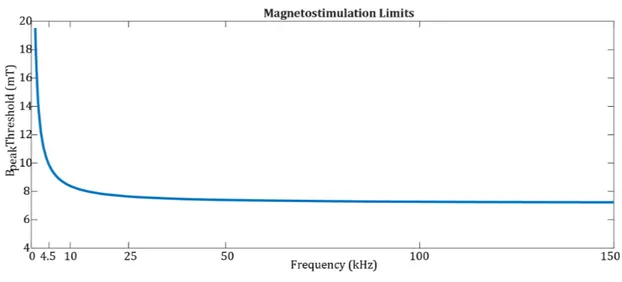 Figure 2.8: Magnetostimulation limit for the drive field in MPI up to 150 kHz is plotted for the human torso [3].