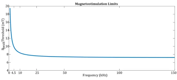 Figure 2.8: Magnetostimulation limit for the drive field in MPI up to 150 kHz is plotted for the human torso [3].
