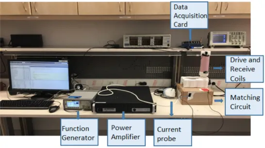Figure 3.1: Relaxometer setup.
