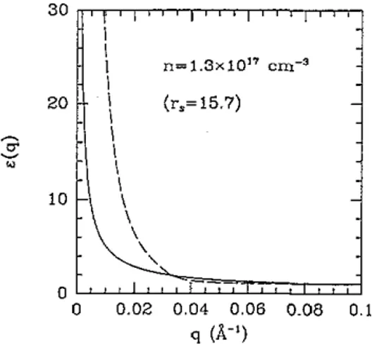 Figure  4.  The  temperaturedependent dielectric function  used  in  the  screened electron-  phonon  interactions