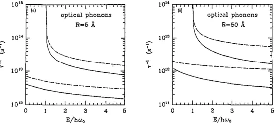 Figure 1.  The invelse scattering time rm1  due to the elecimn-optical-phonon  interaction  Cor  the size quantum limit in  a  quantum-well wire  of  cixuiar cross-section,  (a)  with  radius  R  = 50A  and  ( b )   with  radius  R  =  looh  Full  and  bro