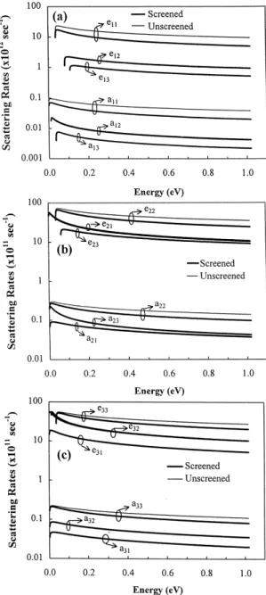 Fig. 1. The intra and intersubband, screened and unscreened polar-optical phonon scattering rates as a  func-tion of energy at N s =10 12 cm ÿ2 and T = 77 K for (a) 