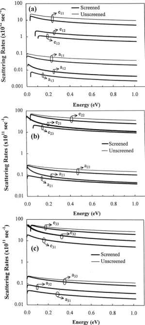Fig. 1. The intra and intersubband, screened and unscreened polar-optical phonon scattering rates as a  func-tion of energy at N s =10 12 cm ÿ2 and T = 77 K for (a) 
