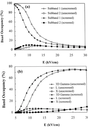 Fig. 2. The band occupancies as a function of the applied