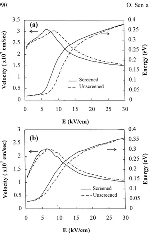 Fig. 3. (a) The steady-state electron velocity and average energy as a function of the applied ®eld at N s =10 12 cm ÿ2 and T = 77 K