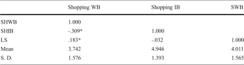 Table 4 Correlations among constructs