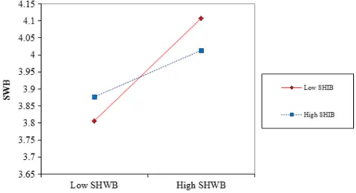 Table 5 Moderated regression results (N = 1035)