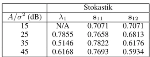 Tablo 1: Optimal stokastik sinyal parametreleri Stokastik A/σ 2 (dB) λ 1 s 11 s 12 15 N/A 0.7071 0.7071 25 0.7855 0.7658 0.6813 35 0.5146 0.7822 0.6176 45 0.6168 0.7693 0.5934