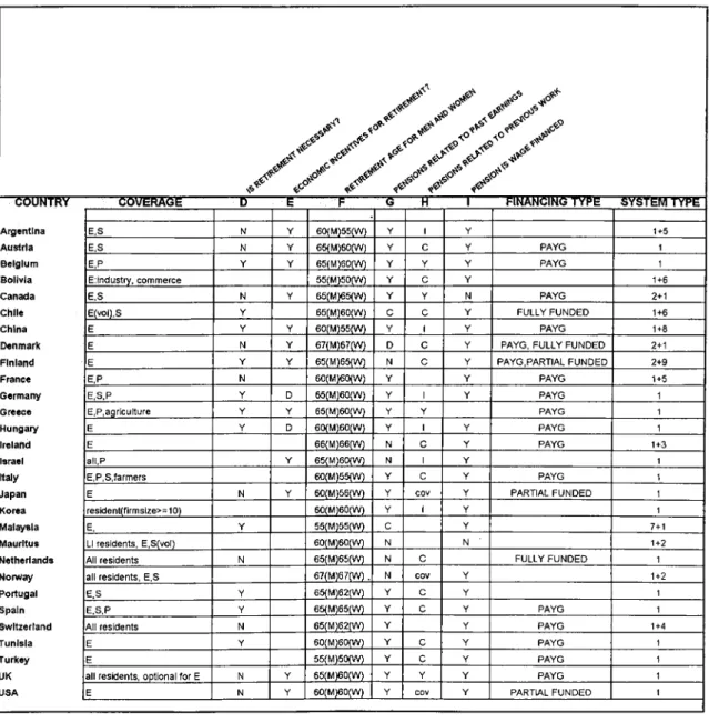 TABLE IrSOCIAL SECURITY SYSTEM FEATURES OF SAMPLE COUNTRIES COUNTRY■ A rgentina A ustria Belgium Bolivia C anada C hile C hina Denm ark Finland France G erm any Greece Hungary Ireland Israel Italy Japan Korea M alaysia M auritus Netherlands Norw ay Portuga