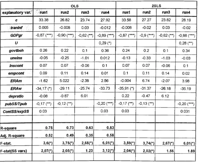 TABLE 2:OLS AND 2SLS RESULTS FOR BUDGET DEFICIT MODEL