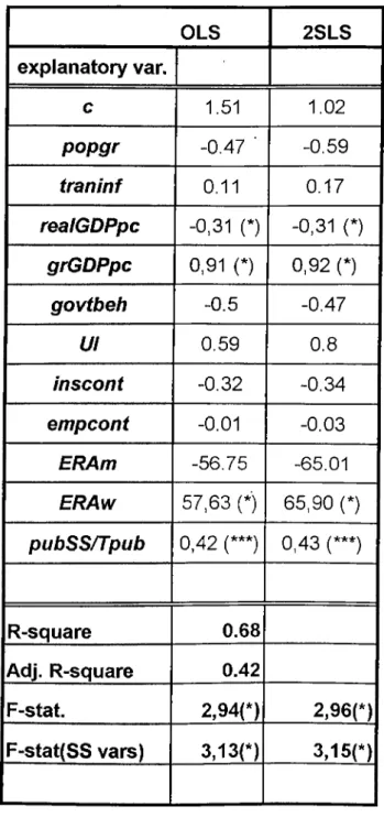 TABLE 5:OLS AND 2SLS RESULTS FOR UNEMPLOYMENT MODEL OLS 2SLS explanatory var. c 1.51 1.02 popgr -0.47  ■ -0.59 traninf 0.11 0.17 realGDPpc -0,31  (*) -0,31  (*) grGDPpc 0,91  (*) 0,92  (*) govtbeh -0.5 -0.47 Ul 0.59 0.8 inscont -0.32 -0.34 empcont -0.01 -0