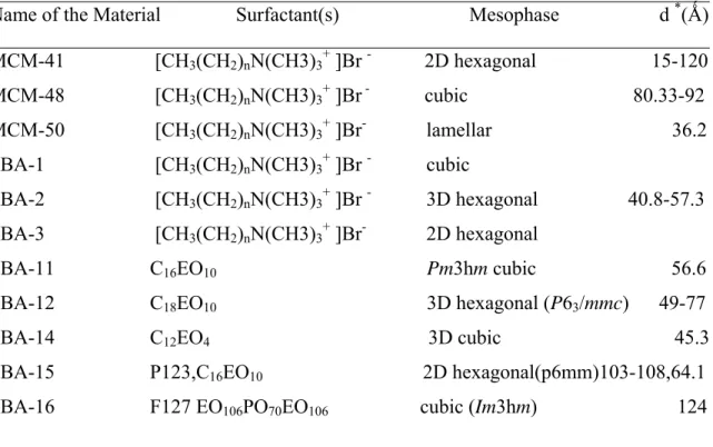 Table 1.3. General properties of SBA and MCM type mesoporous silicas [18]. 