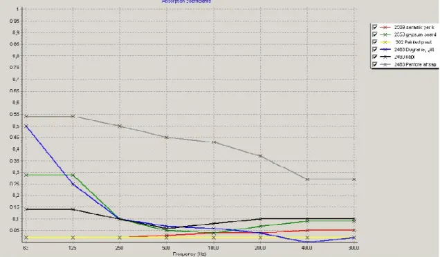 Figure 3.6. Absorption coefficients of materials assigned to the computer model in Odeon  8.5 