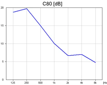 Figure 3.12. Clarity (C80) Values for Measurement Position 1 