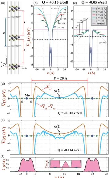FIG. 1. (Color online) (a) Description of supercell geometry used to treat 2D single layer MoS 2 