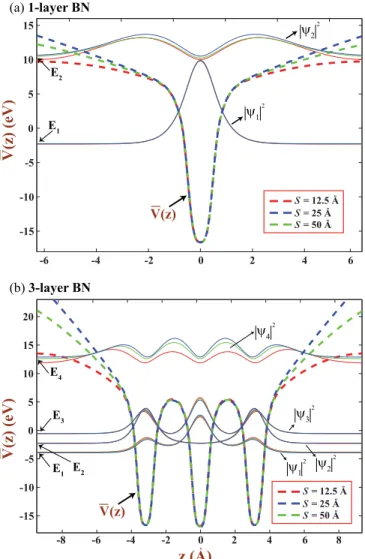 FIG. 2. (Color online) (a) Energy eigenvalues of the occupied electronic states, E i and corresponding | i (z)| 2 are obtained by the numerical solution of the Schr¨odinger equation of a planarly averaged, 1D electronic potential energy of single-layer gr