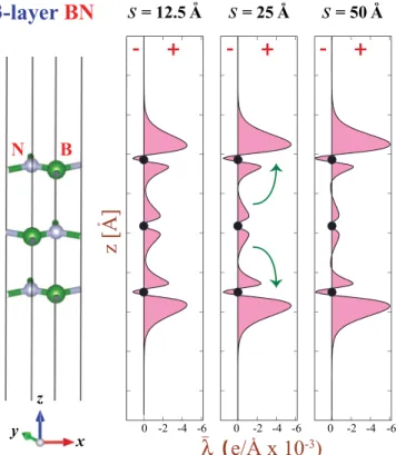 FIG. 5. (Color online) Variation of planarly averaged positive excess charge ¯λ(z) along z axis perpendicular to the BN layers calculated for different s