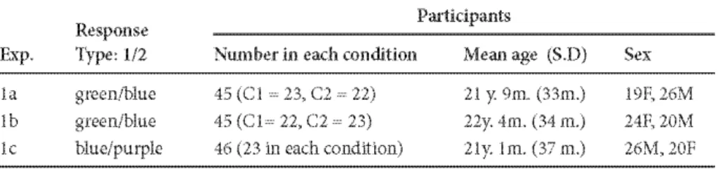 Table  1.  Response categories and patticipant details for experiments  la, band c. 