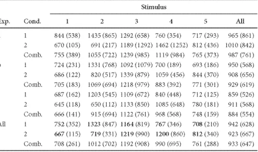 Table 3.  Response times (in  mllliseconds) made in  Experiments la, hand c forstimull  1  to  S