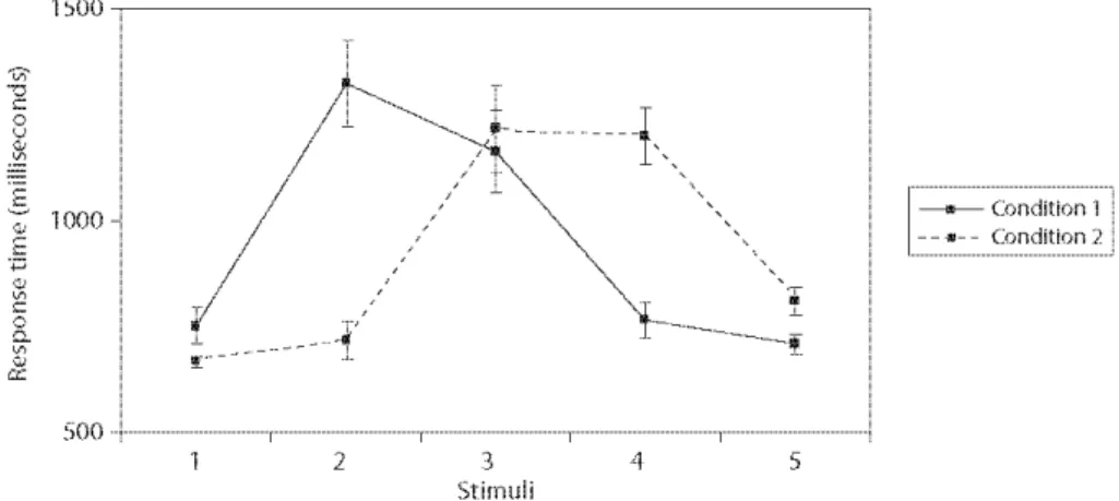 Figure 2.  Combined data from Experiment  la, band c shcr<,ving mean response limes  (±l S.£.)  in conditions 1 and 2