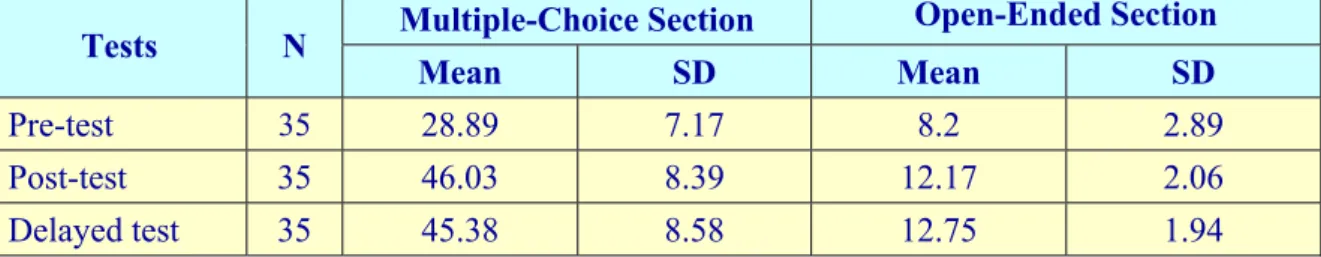 Table 4. Mean scores and standard deviations of pre-, post- and delayed-tests 