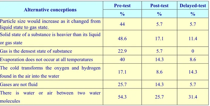 Table 7. Pre-service teachers’ alternative conceptions determined in the pre-test  and post-test 