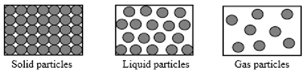 Figure 2. The particle pictures used by Turkish teachers and some textbooks  To overcome this alternative conception, Storyline 1 and Activity 1 were used