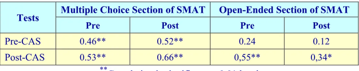 Table 9. Correlations between scores of pre- and post-CAS and scores of each  section of pre- and post-SMAT 