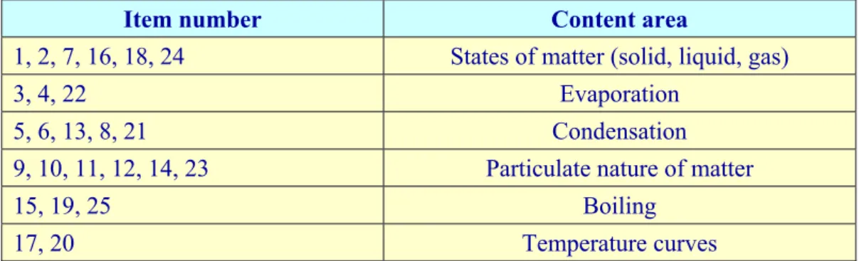 Table 1. Content areas of the items in the test 